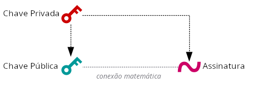 Diagrama mostrando uma chave privada sendo usada para criar uma assinatura que tem uma conexão matemática com a chave pública.