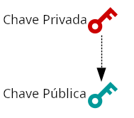 Diagrama mostrando um par de chave privada e chave pública.