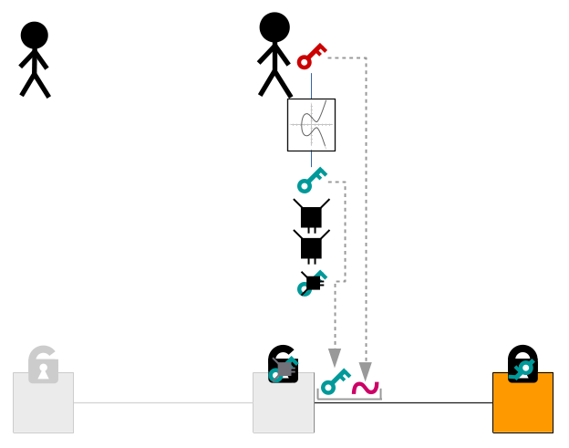 Diagrama mostrando a chave pública original e uma assinatura sendo fornecidas no ScriptSig da entrada para destravar a saída.