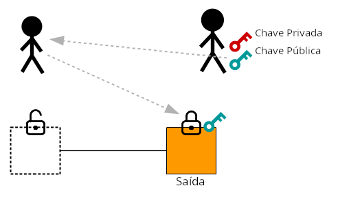 Diagrama mostrando como você recebe bitcoins quando alguém trava uma saída de transação à sua chave pública.
