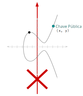 Diagrama mostrando como você não consegue trabalhar de trás para frente para calcular uma chave privada a partir de uma chave pública.