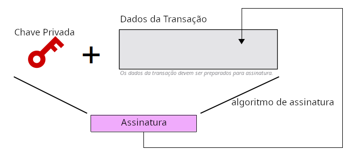 Diagrama mostrando uma assinatura sendo criada ao assinar os dados da transação usando uma chave privada.
