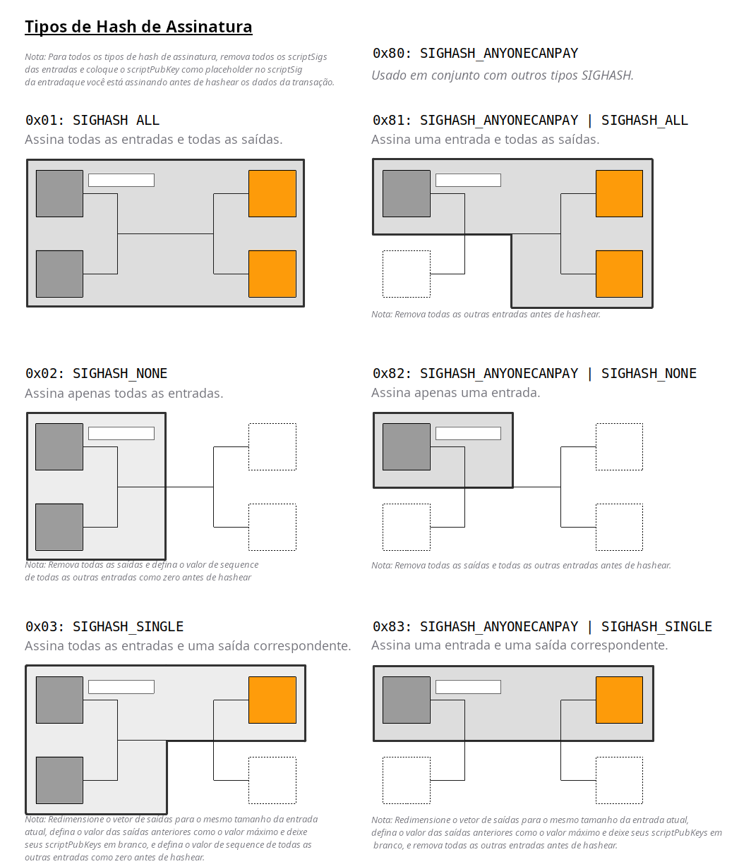 Diagrama mostrando os diferentes tipos de hash da assinatura e como eles podem ser usados para assinar partes diferentes de uma transação.