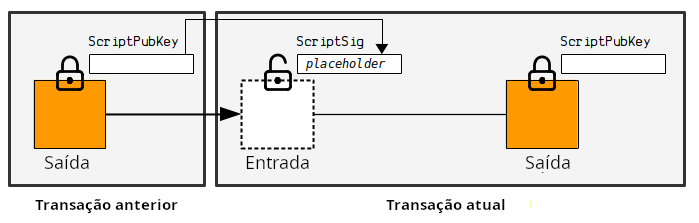 Diagrama mostrando o ScriptPubKey da saída sendo gasta sendo usado como placeholder dentro do ScriptSig da entrada.