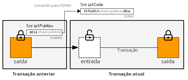 Diagrama mostrando como converter um ScriptPubKey P2WPKH em um ScriptCode.