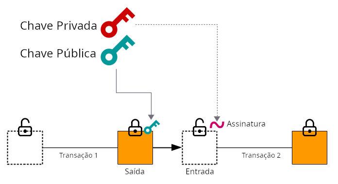 Diagrama mostrando como as chaves (chave privada e chave pública) são usadas para travar e destravar bitcoins em transações.