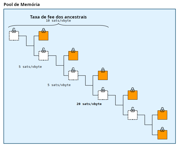 Diagrama mostrando a taxa de ancestrais como a taxa média de uma transação e de todos os seus ancestrais.