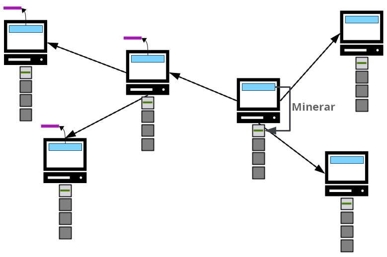 Diagrama mostrando uma das transações conflitantes sendo minerada em um bloco e a outra sendo expulsa dos memory pools.