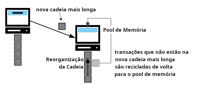 Diagrama mostrando uma transação antes minerada reentrando no memory pool após uma reorganização da cadeia.