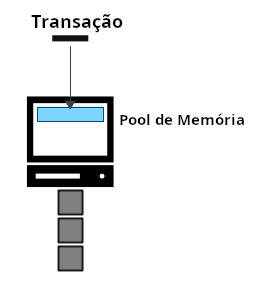 Diagrama mostrando uma nova transação sendo inserida diretamente em um nó local da rede.