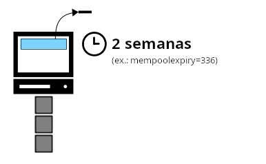 Diagrama mostrando uma transação saindo do memory pool após certo tempo.