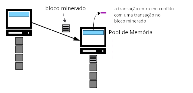 Diagrama mostrando uma transação saindo do memory pool por causa de uma transação conflitante ser minerada em um bloco.