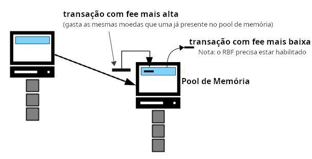 Diagrama mostrando uma transação sendo removida do memory pool por ser substituída por uma versão de taxa mais alta.