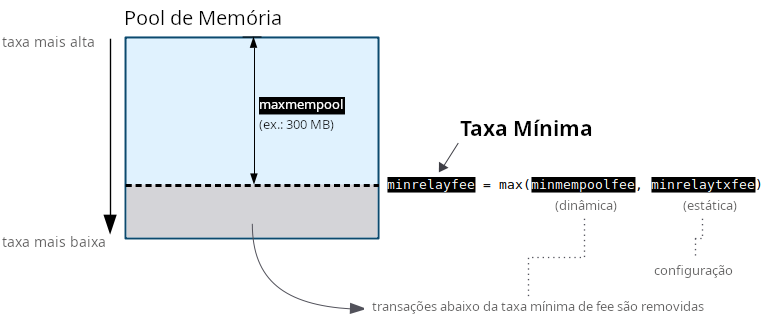 Diagrama mostrando a taxa mínima por byte sendo calculada dinamicamente pelo tamanho máximo do memory pool.