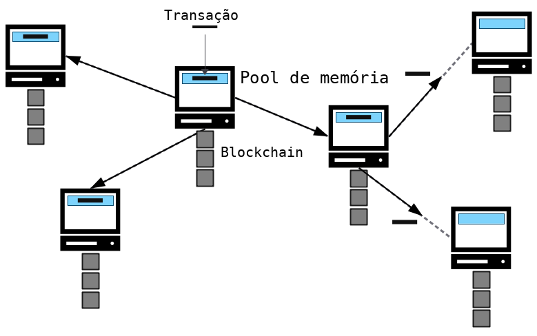 Diagrama mostrando os nós da rede Bitcoin armazenando as transações mais recentes no seu memory pool.