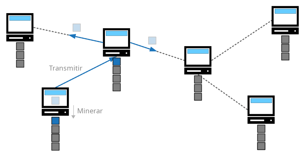 Diagrama mostrando um minerador transmitindo o seu bloco candidato minerado aos outros nós da rede.