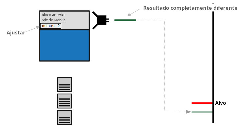 Diagrama mostrando um minerador ajustando o campo nonce no cabeçalho do bloco para produzir um hash de bloco diferente.