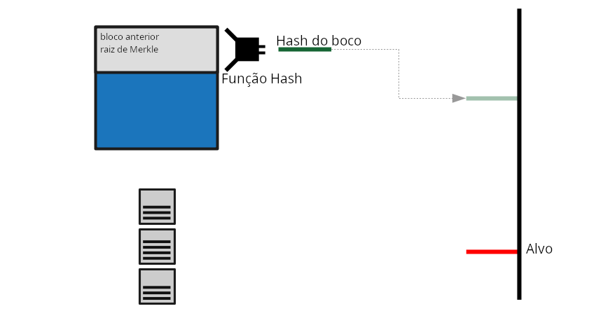 Diagrama mostrando um hash de bloco precisando ficar abaixo de um valor alvo para ser adicionado à blockchain.