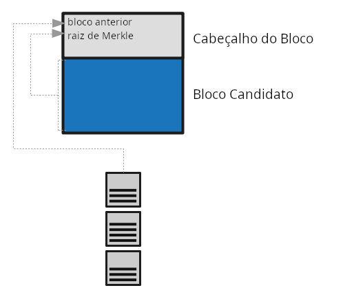 Diagrama mostrando o cabeçalho de um bloco candidato, contendo o hash do bloco anterior e uma raiz de Merkle.