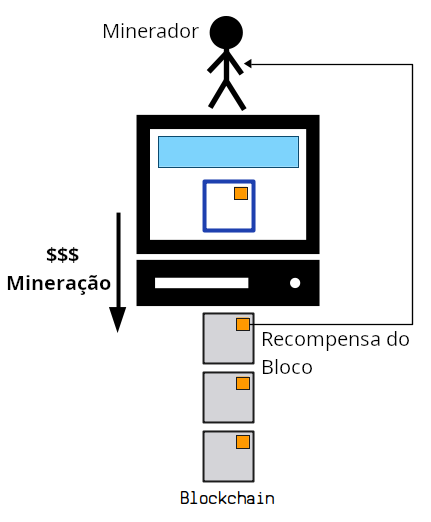 Diagrama mostrando um minerador coletando a recompensa do bloco como compensação pelo custo de minerar um bloco na blockchain.