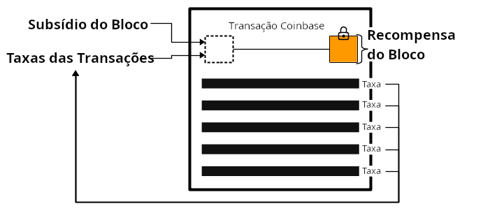 Diagrama mostrando a recompensa do bloco sendo coletada por uma transação coinbase e como a soma do subsídio do bloco e das taxas de transação no bloco.