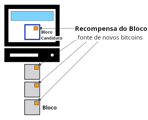 Diagrama mostrando a recompensa do bloco coletada por uma transação coinbase.