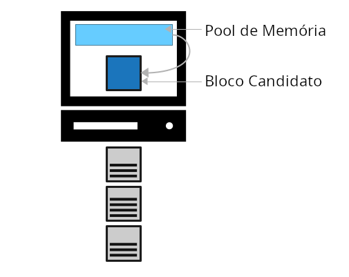 Diagrama mostrando um bloco candidato como um conjunto de transações do memory pool.