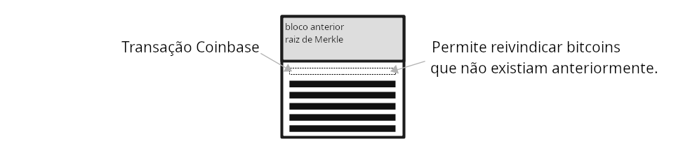 Diagrama mostrando a transação coinbase no topo de um bloco de transações.