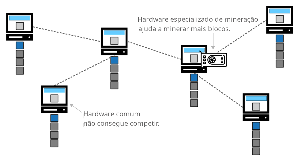 Diagrama mostrando como um minerador da rede com hardware especializado pode superar um minerador sem hardware especializado.