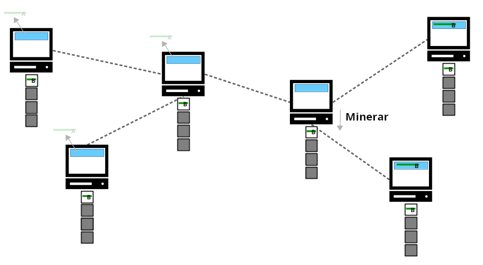 Diagrama mostrando um gasto duplo sendo resolvido quando um bloco de transações é minerado.