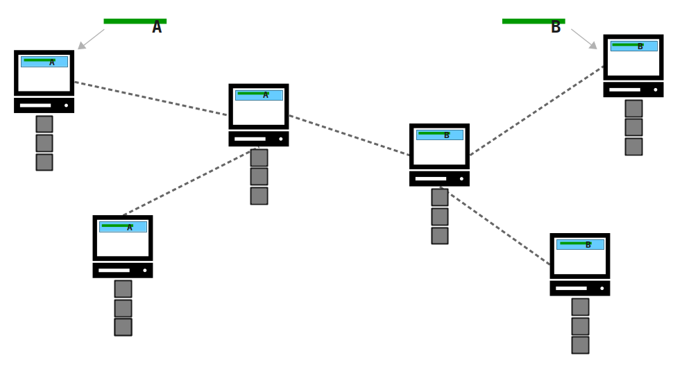 Diagrama mostrando um gasto duplo onde duas transações conflitantes são inseridas em partes diferentes da rede ao mesmo tempo.