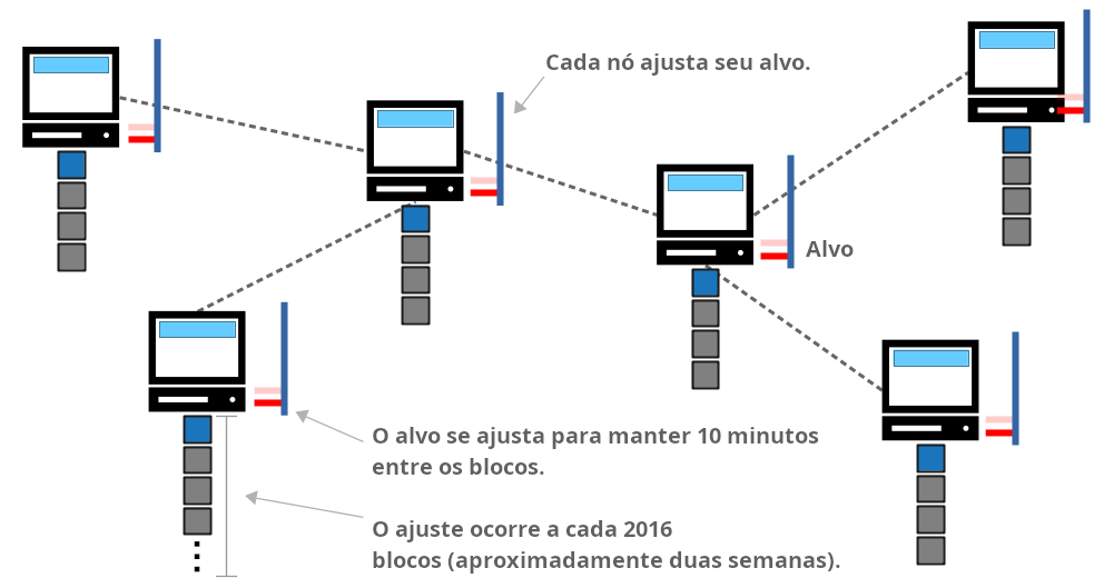 Diagrama mostrando os nós da rede ajustando o valor do alvo após 2.016 blocos para manter 10 minutos entre os blocos.