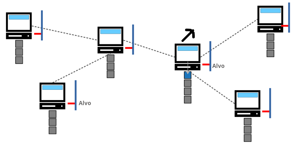 Diagrama mostrando os nós da rede concordando com um valor de alvo para a altura atual da blockchain.