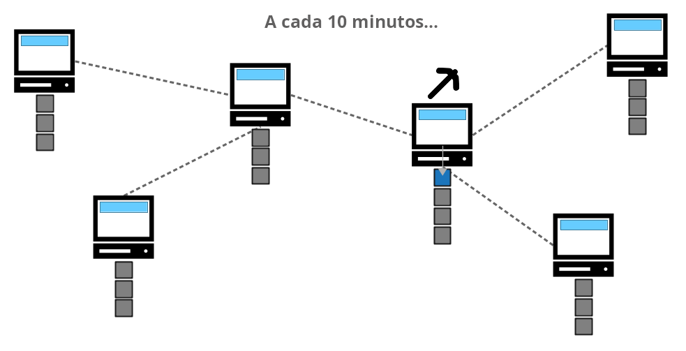Diagrama mostrando um nó da rede minerando um novo bloco a cada 10 minutos (em média).