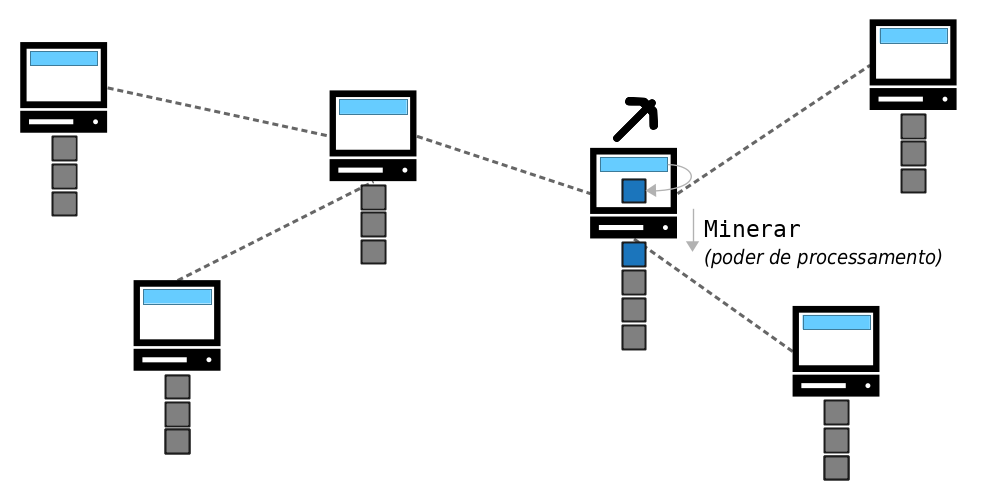 Diagrama mostrando um nó da rede bitcoin minerando um novo bloco na blockchain.