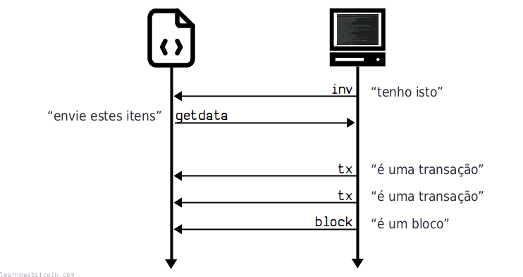 Diagrama mostrando a sequência de mensagens para pedir transações e blocos no protocolo Bitcoin.