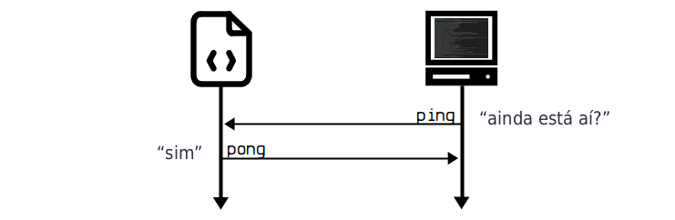 Diagrama mostrando a sequência de mensagens para manter uma conexão viva no protocolo Bitcoin via mensagens ping e pong.