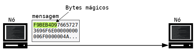 Diagrama mostrando uma mensagem sendo enviada a outro nó com os magic bytes no início.