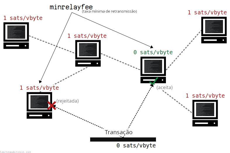 Diagrama mostrando nós da rede rejeitando transações com feerates que não atendem às suas próprias configurações individuais de taxa mínima de retransmissão.