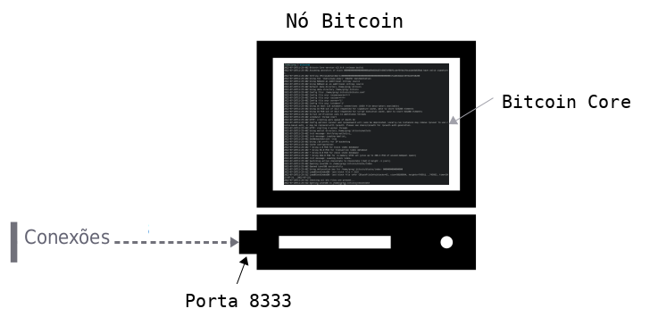 Diagrama mostrando uma conexão a um computador por uma porta.