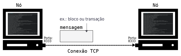 Diagrama mostrando um nó se comunicando com outro nó enviando uma mensagem por uma conexão TCP.