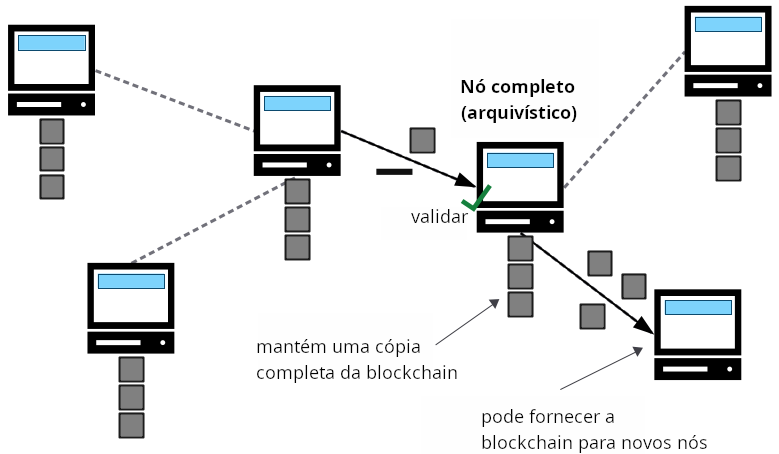 Diagrama mostrando um nó de arquivo mantendo uma cópia completa da blockchain.