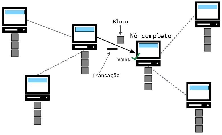 Diagrama mostrando um nó completo validando todos os novos blocos e transações que recebe.