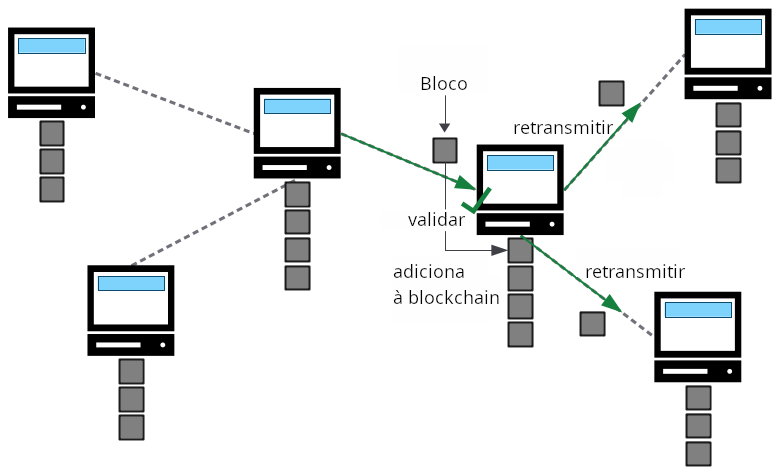 Diagrama mostrando nós retransmitindo novos blocos pela rede e adicionando-os às suas blockchains.