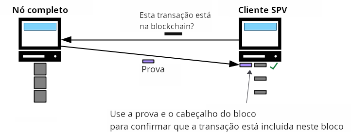 Diagrama mostrando um cliente SPV recebendo uma prova que pode ser usada com um cabeçalho de bloco para confirmar que uma transação faz parte de um bloco.