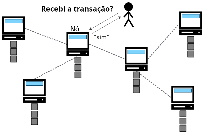 Diagrama mostrando uma pessoa dependendo de um nó de terceiros para obter informações sobre uma transação.