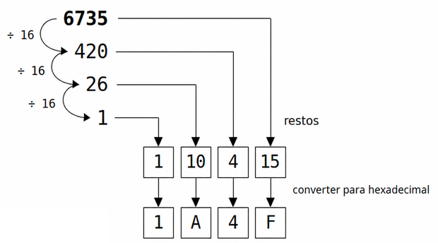 Diagrama mostrando como converter decimal para hexadecimal.