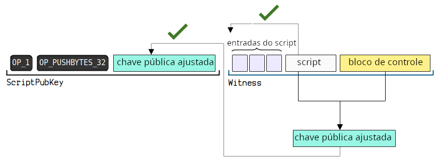 Diagrama mostrando a execução de um gasto por caminho de script (script path spend) do P2TR.