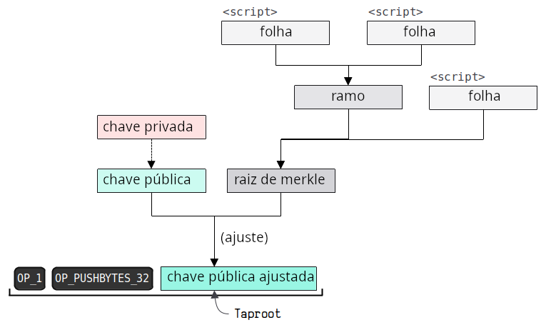 Diagrama mostrando a construção do ScriptPubKey de um P2TR.