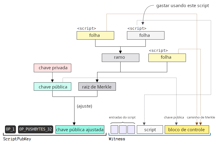 Diagrama mostrando a construção da testemunha de um P2TR para um gasto por caminho de script (script path spend).
